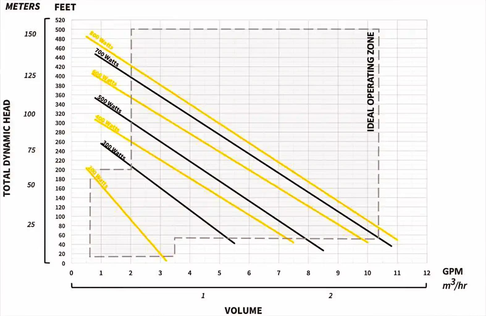 WORKHORSE W3H-6-500 pump performance curve — GPM flow rate vs Total Dynamic Head at 200–800W solar input